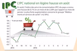 L’IPC national en légère hausse en août