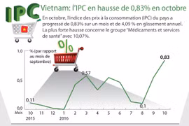 L’IPC en hausse de 0,83% en octobre
