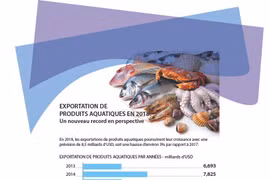 Exportation de produits aquatiques en 2018: Un nouveau record en perspective