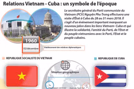 Relations Vietnam - Cuba : un symbole de l’époque