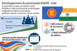 Développement du partenariat ASEAN - Inde