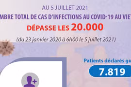 Le nombre total de cas d’infections au COVID-19 au Vietnam dépasse les 20.000