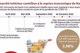 Le marché intérieur contribue à la reprise économique de Hanoï