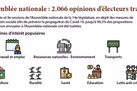 Assemblée nationale : 2.066 opinions d’électeurs traitées