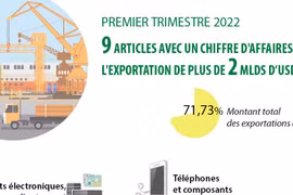 Premier trimestre: 9 articles avec un chiffre d'affaires à l'exportation de plus de 2 mlds d’USD