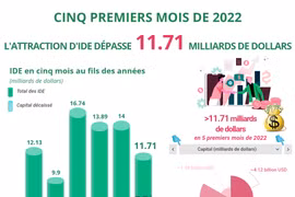 Cinq premiers mois: L'attraction d'IDE dépasse 11.71 milliards de dollars