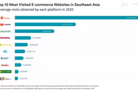 Le Vietnam domine le top 10 des plateformes d'e-commerce en Asie du Sud-Est