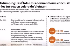 Antidumping: les États-Unis donnent leurs conclusions sur les tuyaux en cuivre du Vietnam