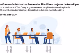 La réforme administrative économise 18 millions de jours de travail par an