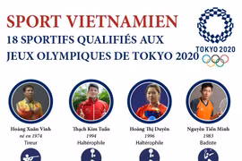 18 qualifications vietnamiennes aux Jeux olympiques de Tokyo 2020