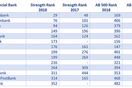 Agribank dans le top 500 des banques les plus puissantes en Asie-Pacifique