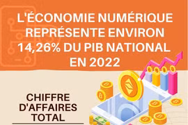 L'ÉCONOMIE NUMÉRIQUE REPRÉSENTE ENVIRON 14,26% DU PIB NATIONAL EN 2022