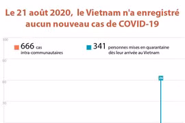Le 21 août 2020, le Vietnam n'a enregistré aucun nouveau cas de COVID-19