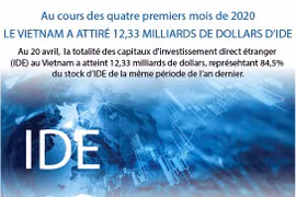 IDE: Le Vietnam attire 12,33 milliards de dollars en quatre mois