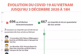 Évolution du COVID-19 au Vietnam jusqu’au 3 décembre 2020 à 18h 