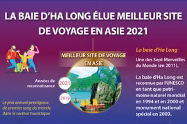 La baie d’Ha Long élue meilleur site de voyage en Asie 2021
