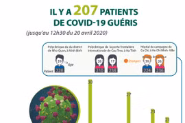 Il y a 207 patients de COVID-19 guéris