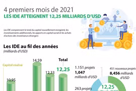 Quatre premiers mois de 2021 : les IDE atteignent 12,25 milliards de dollars