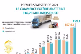 Le commerce extérieur atteint 316,73 milliards d’USD au premier semestre