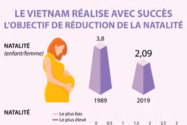 Le Vietnam réalise avec succès l’objectif de réduction de la natalité
