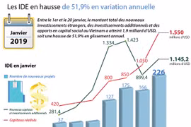 Les IDE en hausse de 51,9% en variation annuelle