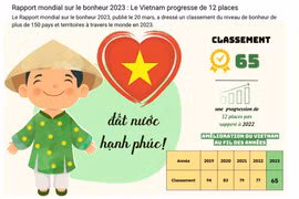 Rapport mondial sur le bonheur 2023 : Le Vietnam progresse de 12 places