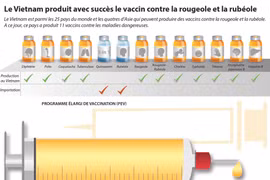 Des vaccins made in Vietnam contre la rougeole et la rubéole