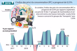  L'indice des prix à la consommation (IPC) a progressé de 0,33% 