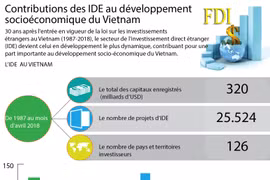 Constributions des IDE au développement socioéconomique du Vietnam