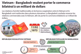 Vietnam-Bangladesh veulent porter le commerce bilatéral à un milliard de dollars