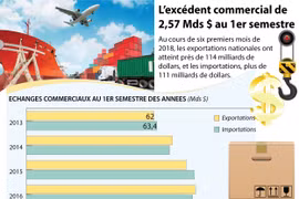 L’excédent commercial de 2,57 Mds $ au 1er semestre