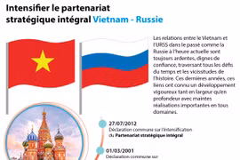 [Infographie] Intensifier le partenariat stratégique intégral Vietnam - Russie
