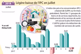 [Infographie] Légère baisse de l’IPC en juillet