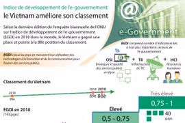 Indice de développement de l’e-gouvernement: le Vietnam améliore son classement