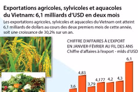 Hausse des exportations des produits agricoles, sylvicoles et aquacoles pour janvier et février 2018