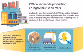 PMI du secteur de production en légère hausse en mars 