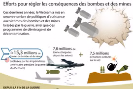 Efforts pour régler les conséquences des bombes et des mines