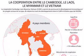 La coopération entre le Cambodge, le Laos, le Myanmar et le Vietnam