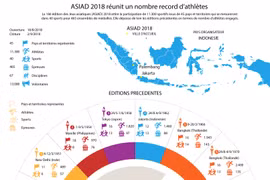 [Infographie] ASIAD 2018 réunit un nombre record d’athlètes