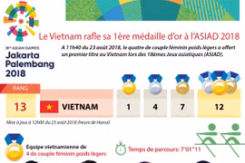 [Infographie] Le Vietnam rafle sa 1ère médaille d’or à l’ASIAD 2018