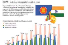 ASEAN-Inde, une coopération en plein essor