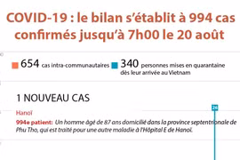 COVID-19 : le bilan s’établit à 994 cas confirmés