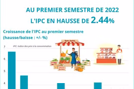 L'IPC en hausse de 2,44% au premier semestre