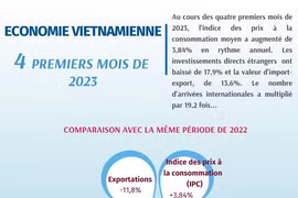 L'économie vietnamienne en quatre mois