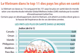 Le Vietnam dans le top 11 des pays les plus en santé