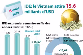 IDE: le Vietnam attire 15,6 milliards d’USD en six mois