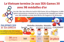 Le Vietnam termine 2e aux SEA Games 30 avec 98 médailles d’or