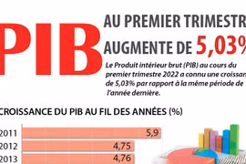 Le PIB national au premier trimestre en hausse de 5,03% 