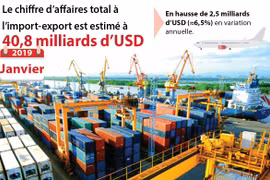 Janvier: le chiffre d’affaires total à l’import-export estimé à 40,8 milliards d’USD