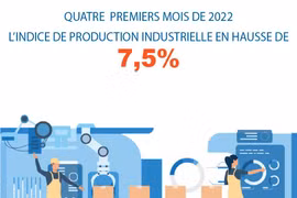 Quatre premiers mois de 2022: l'IPI en hausse de 7,5%
